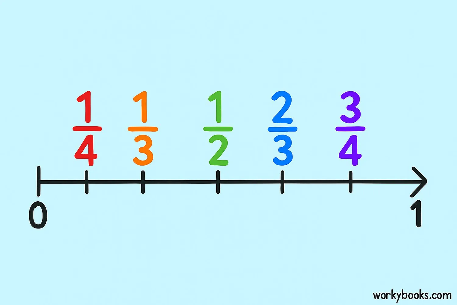 Number line showing benchmark fractions