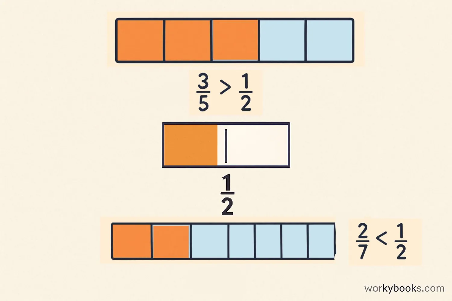 Visual comparison of fractions using benchmarks