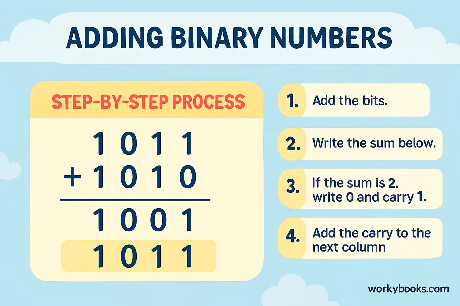 Step-by-step visual guide showing binary addition