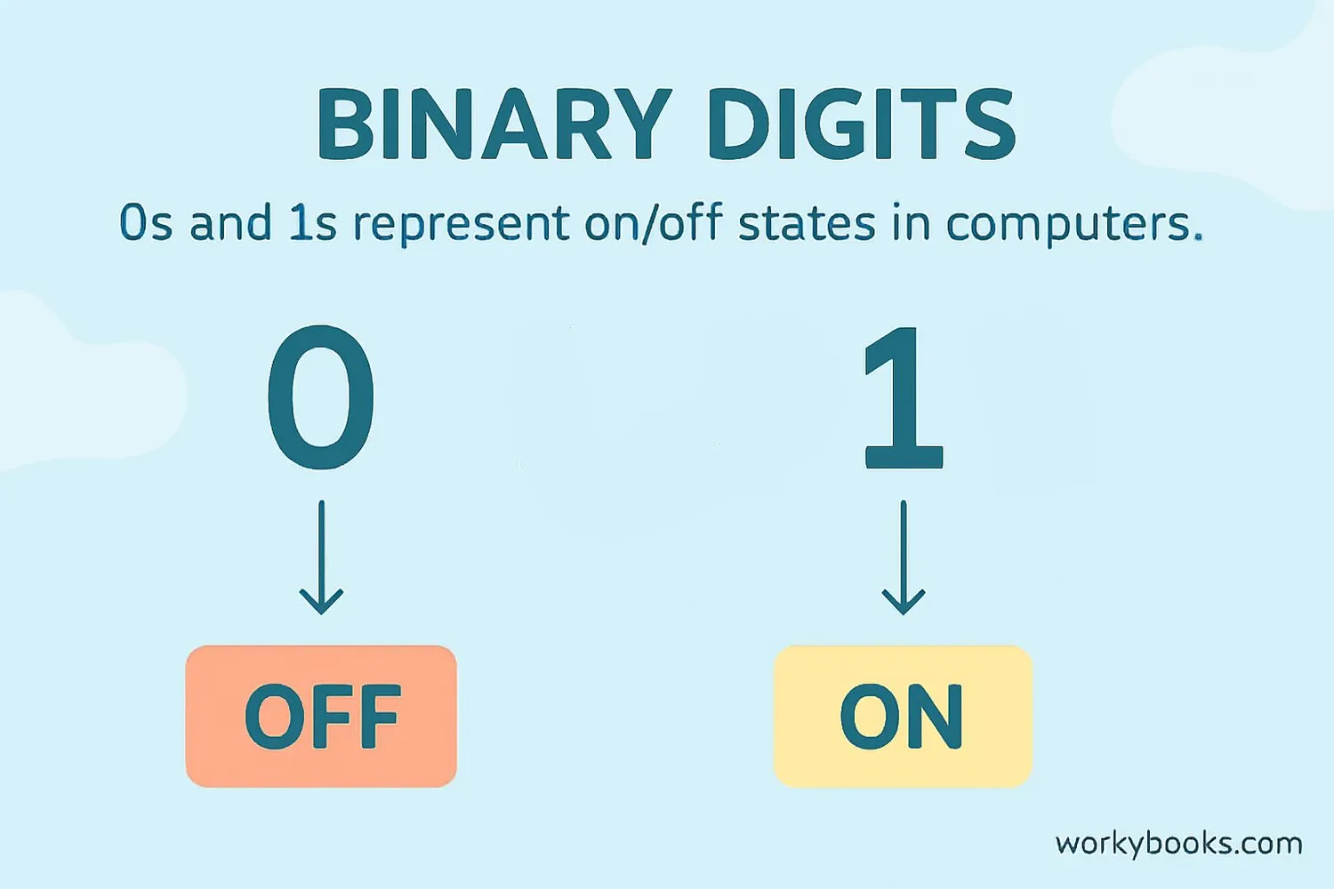 Visual representation of binary digits with 0s and 1s