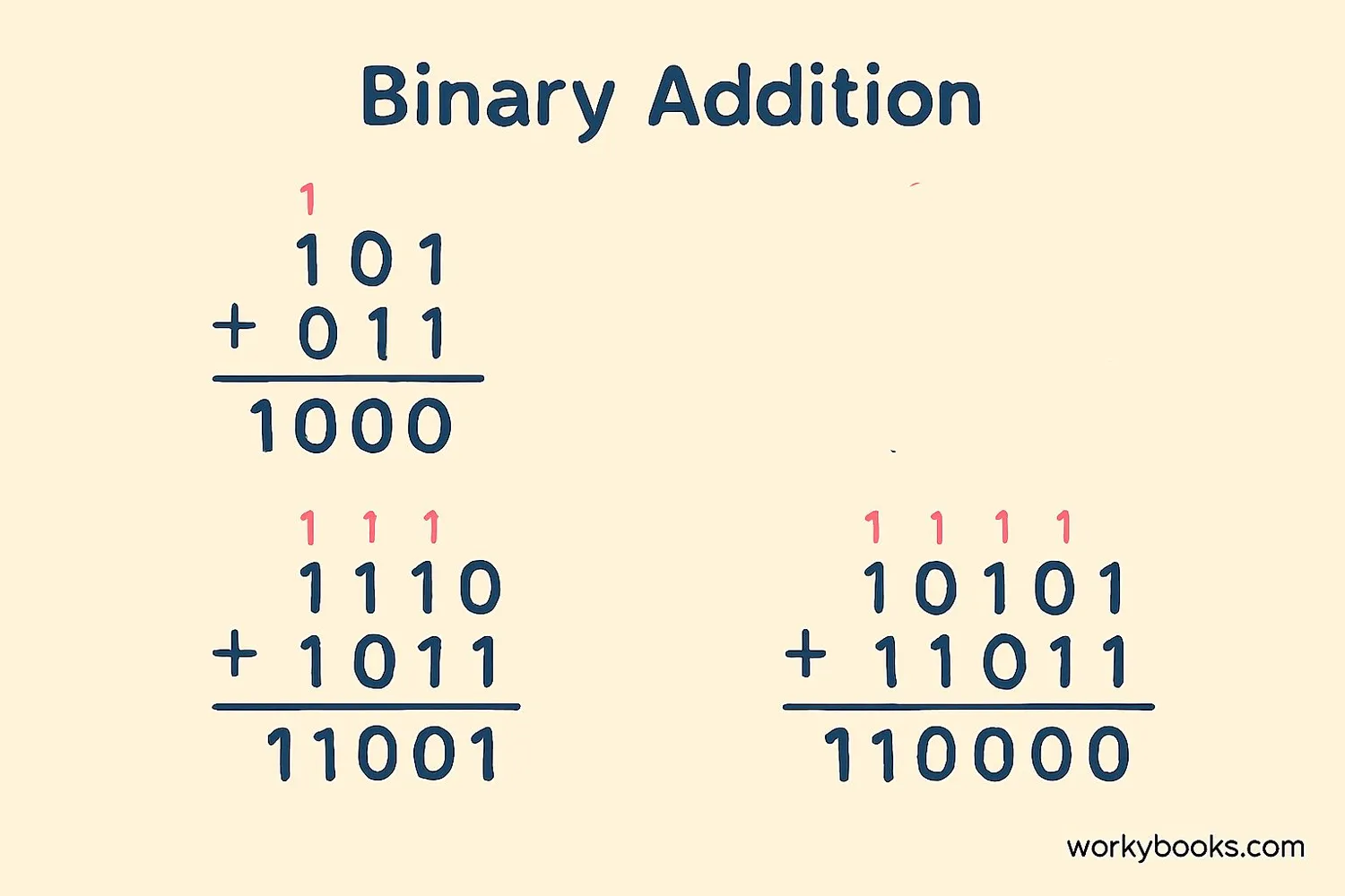 Visual representation of all binary addition rules