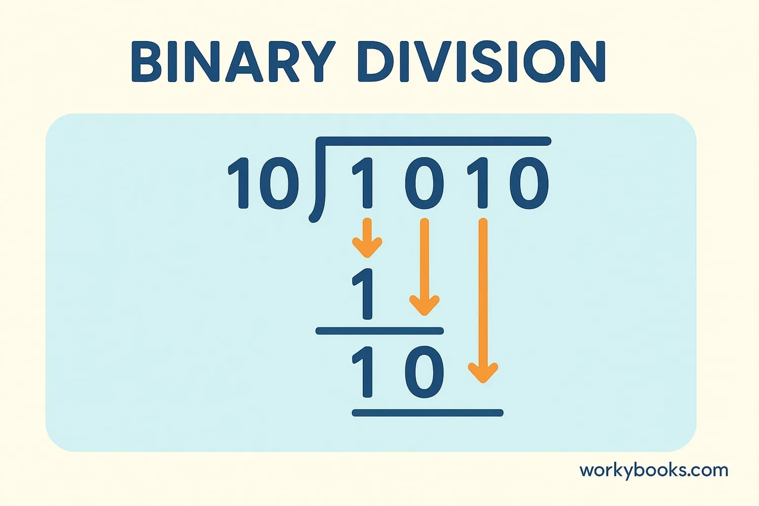 Understanding binary numbers and division