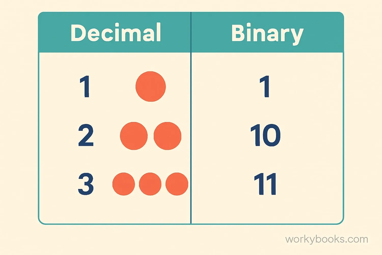 Decimal numbers vs. binary numbers