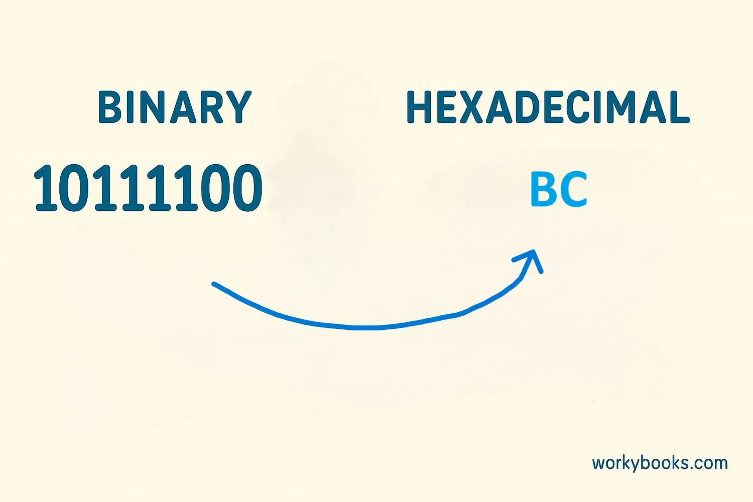 Comparing binary and hexadecimal number systems