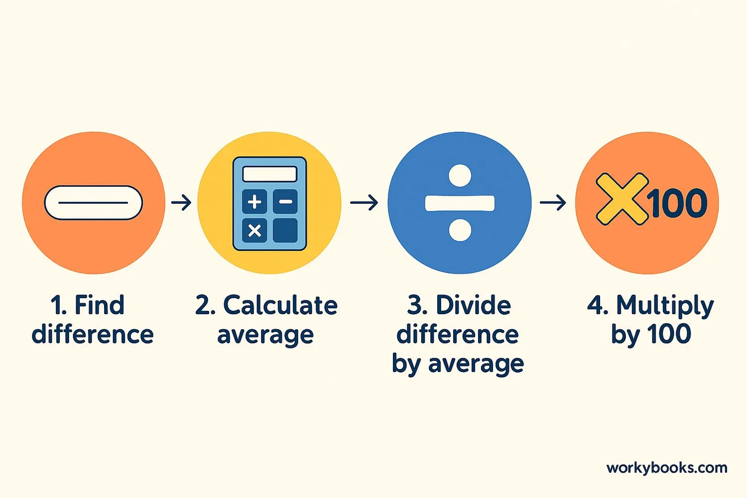 Step-by-step visual guide to calculating percent difference