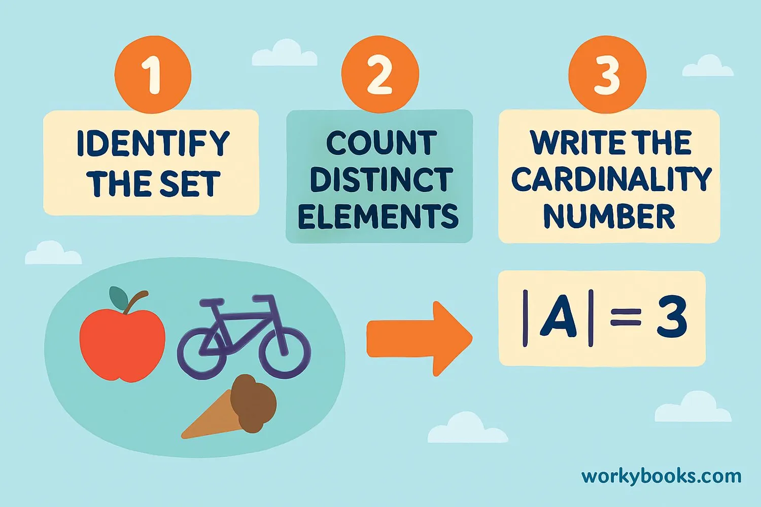 Step-by-step visual guide showing how to find cardinality