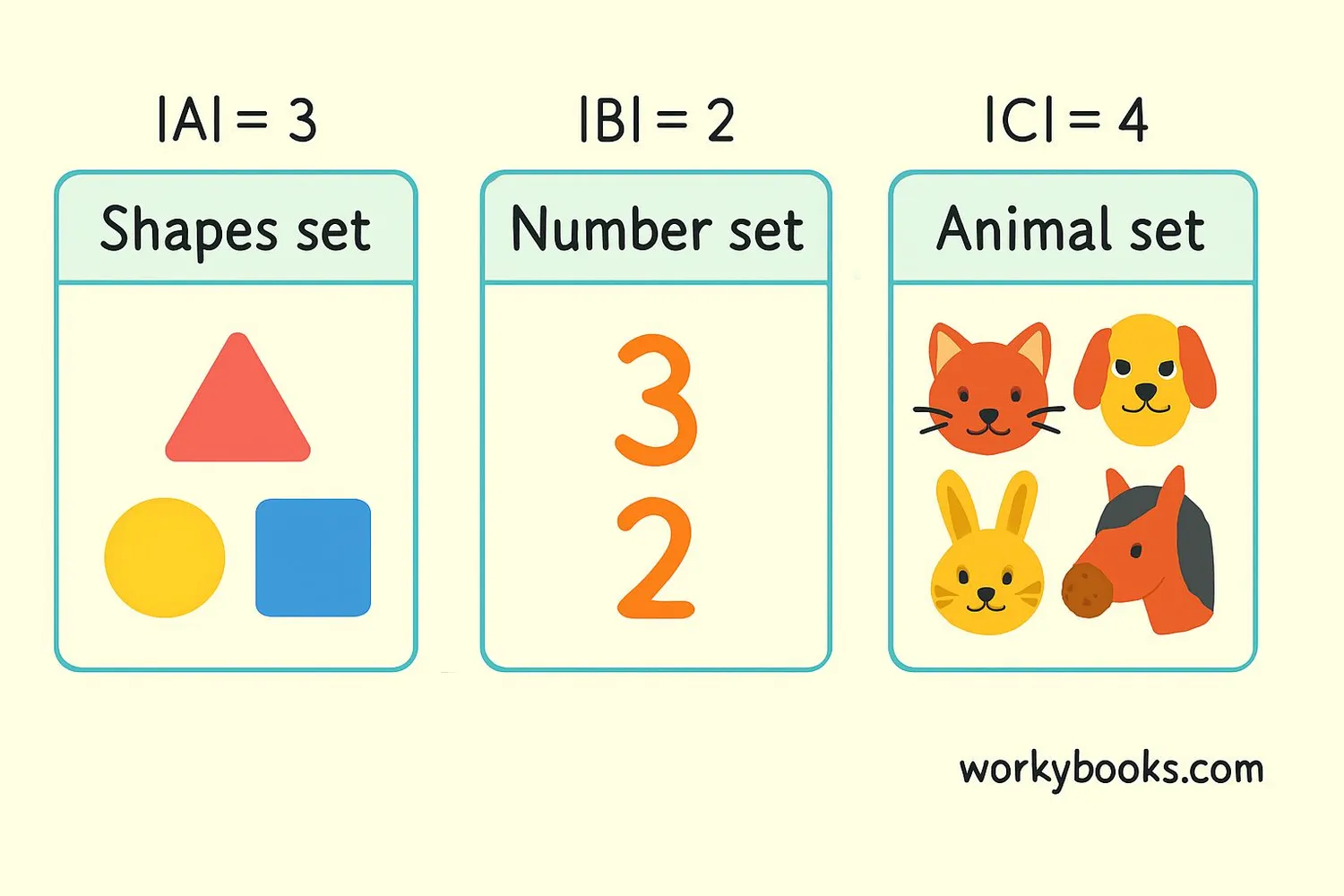 Visual examples of different sets and their cardinality