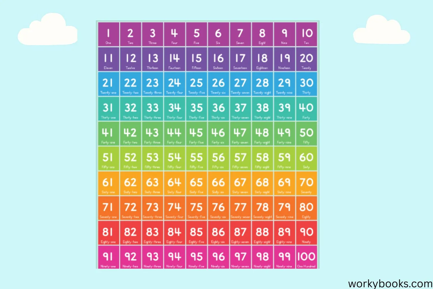 Visual representation of numbers from 1 to 100