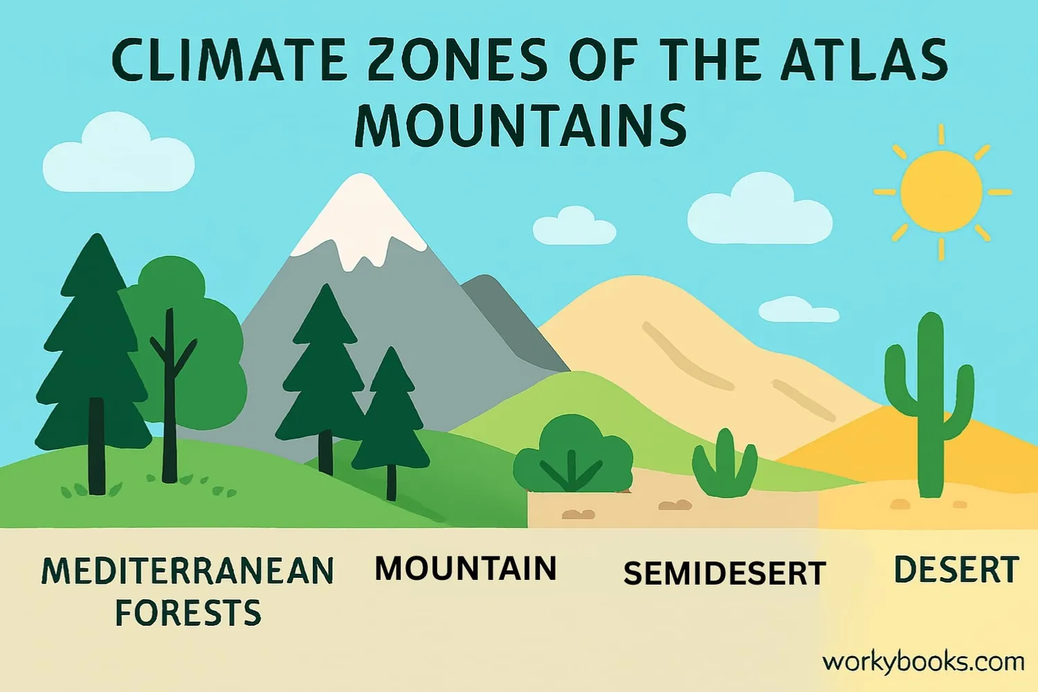 Climate zones in the Atlas Mountains