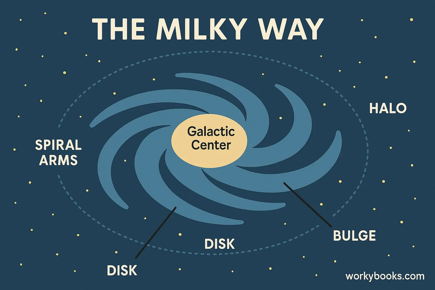 Diagram of the Milky Way showing its spiral structure and components