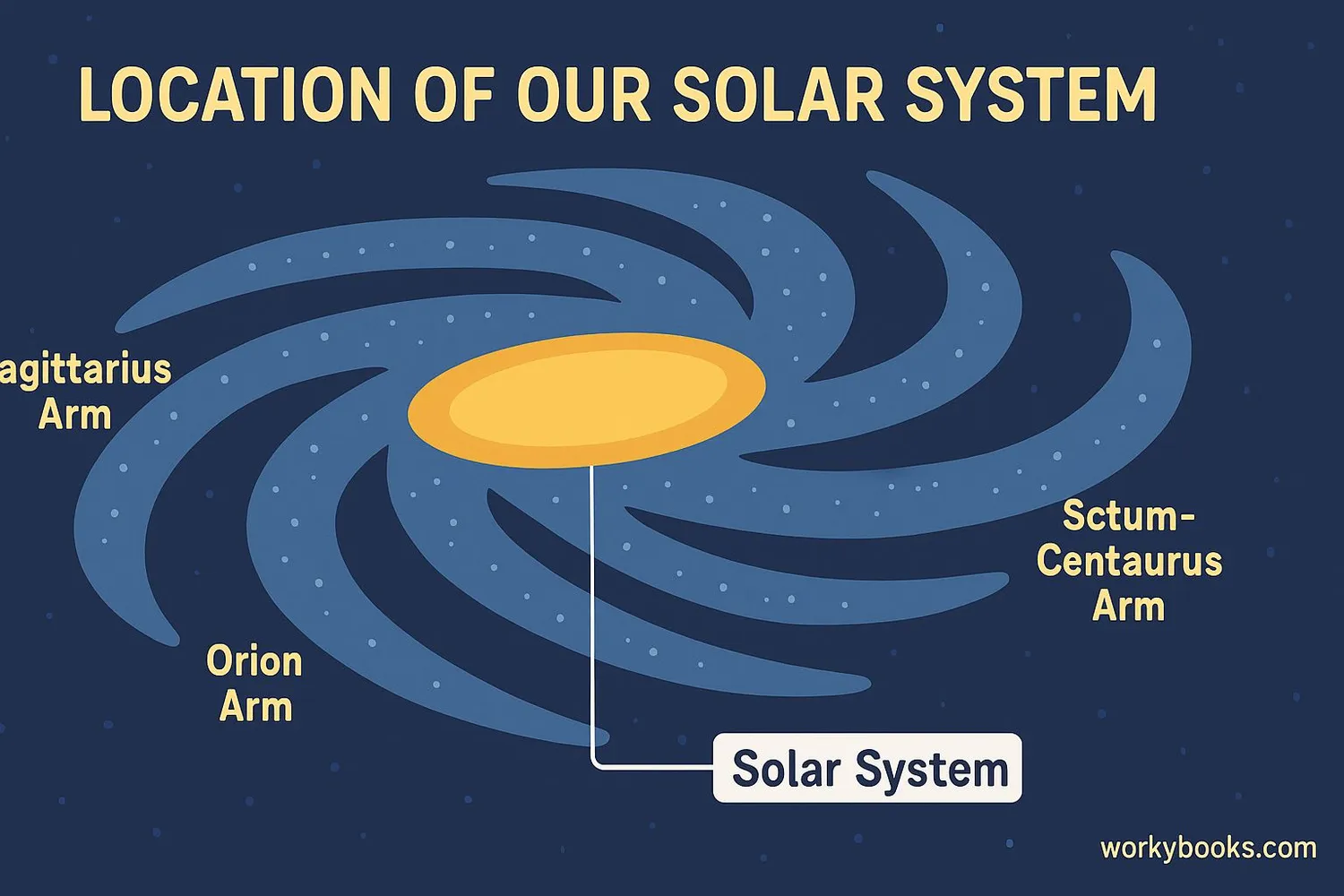 Illustration showing the location of our solar system
