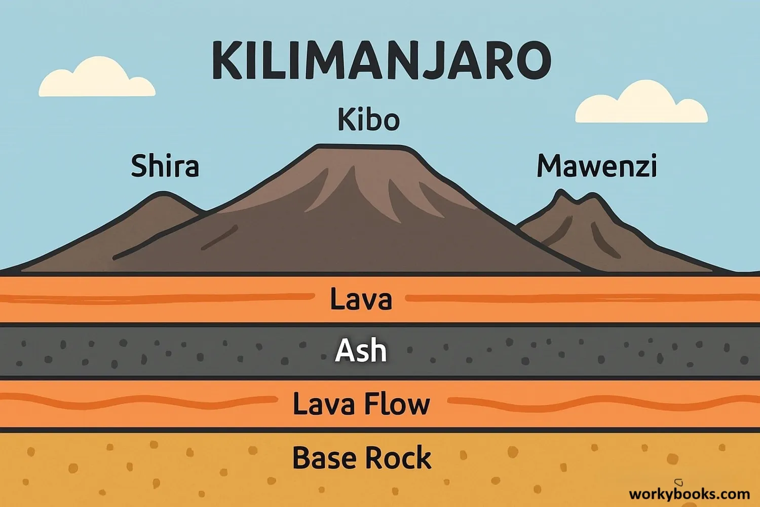Geological formation of Kilimanjaro showing its three volcanic cones