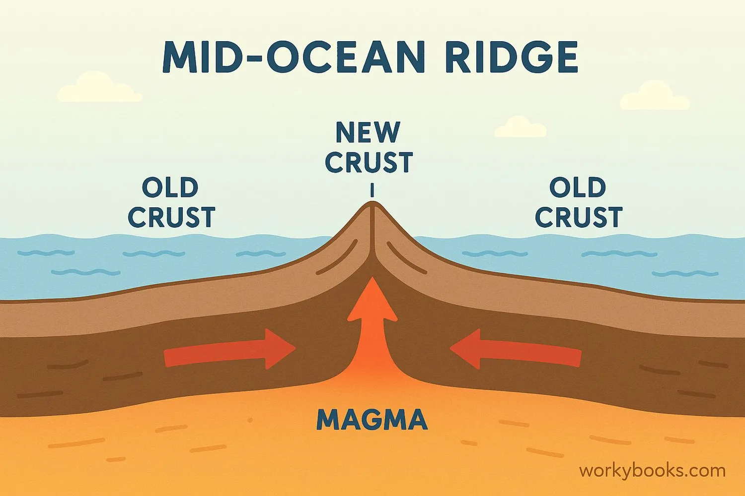 Visual representation of seafloor spreading at a mid-ocean ridge