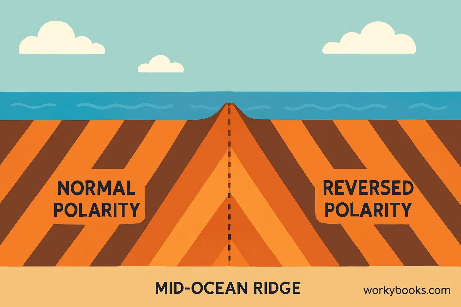 Illustration showing magnetic stripes on the ocean floor