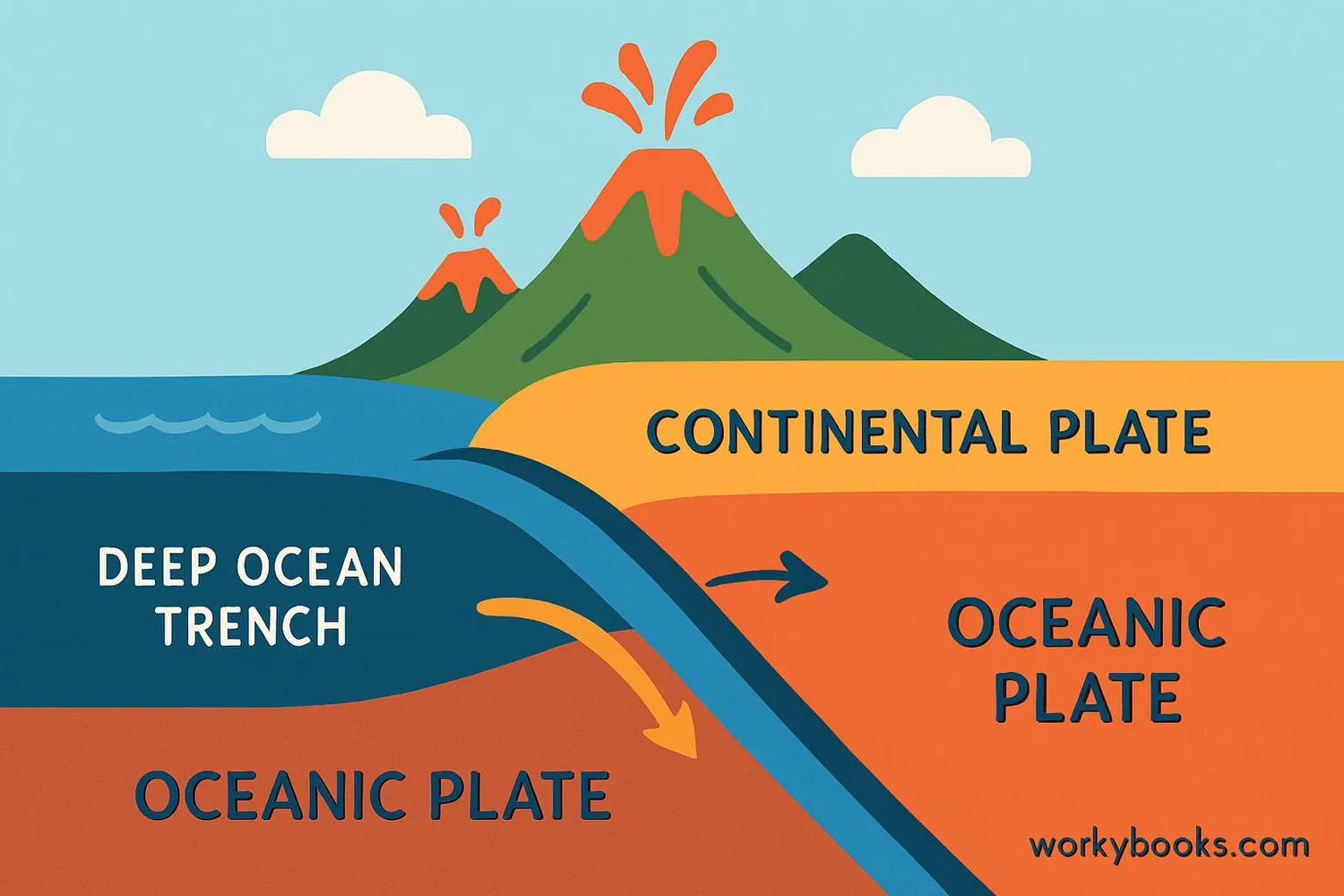 Diagram showing two tectonic plates colliding, with one plate diving beneath the other into the Earth's mantle