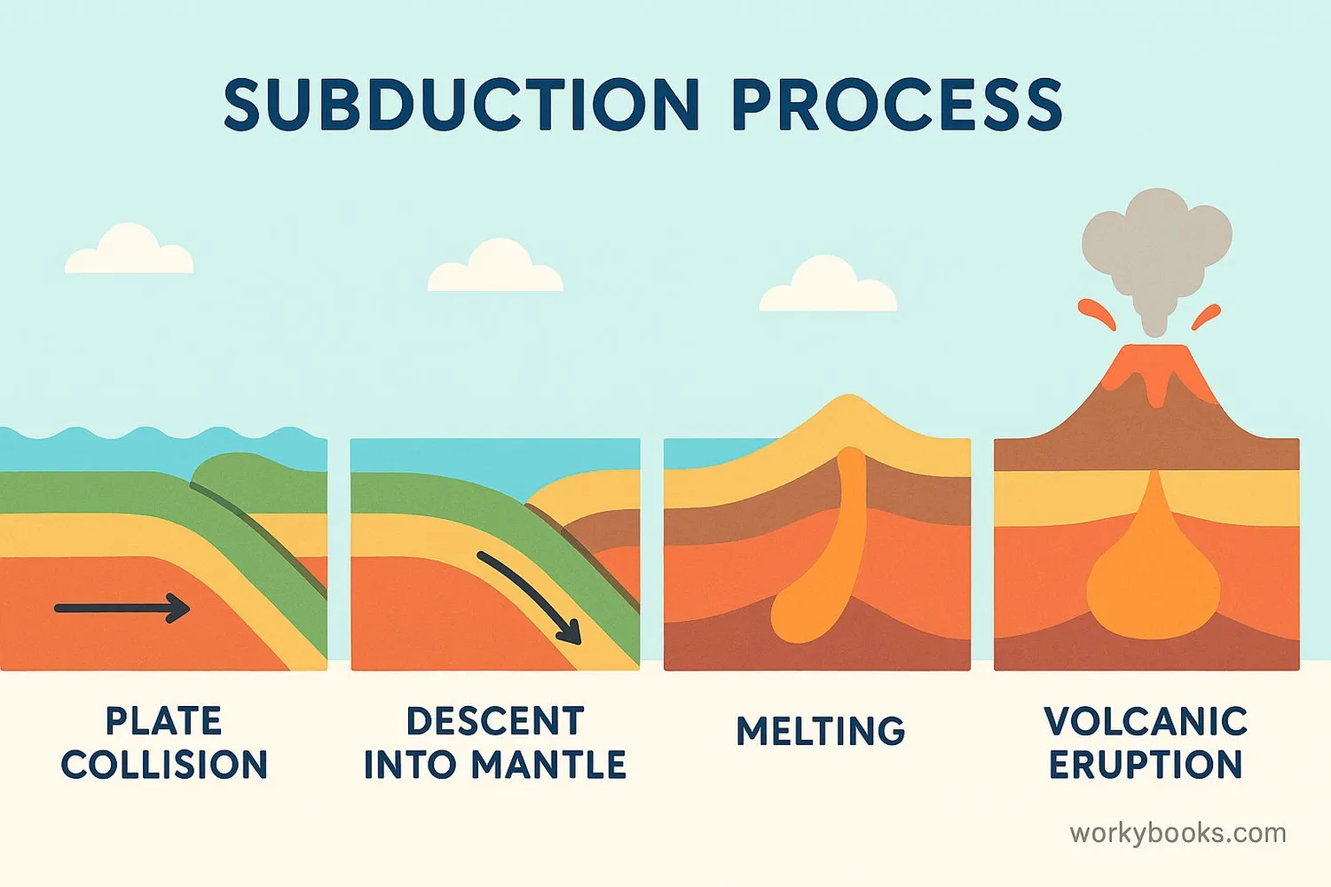 Diagram showing the subduction process with plate movement, melting rock, and magma rising