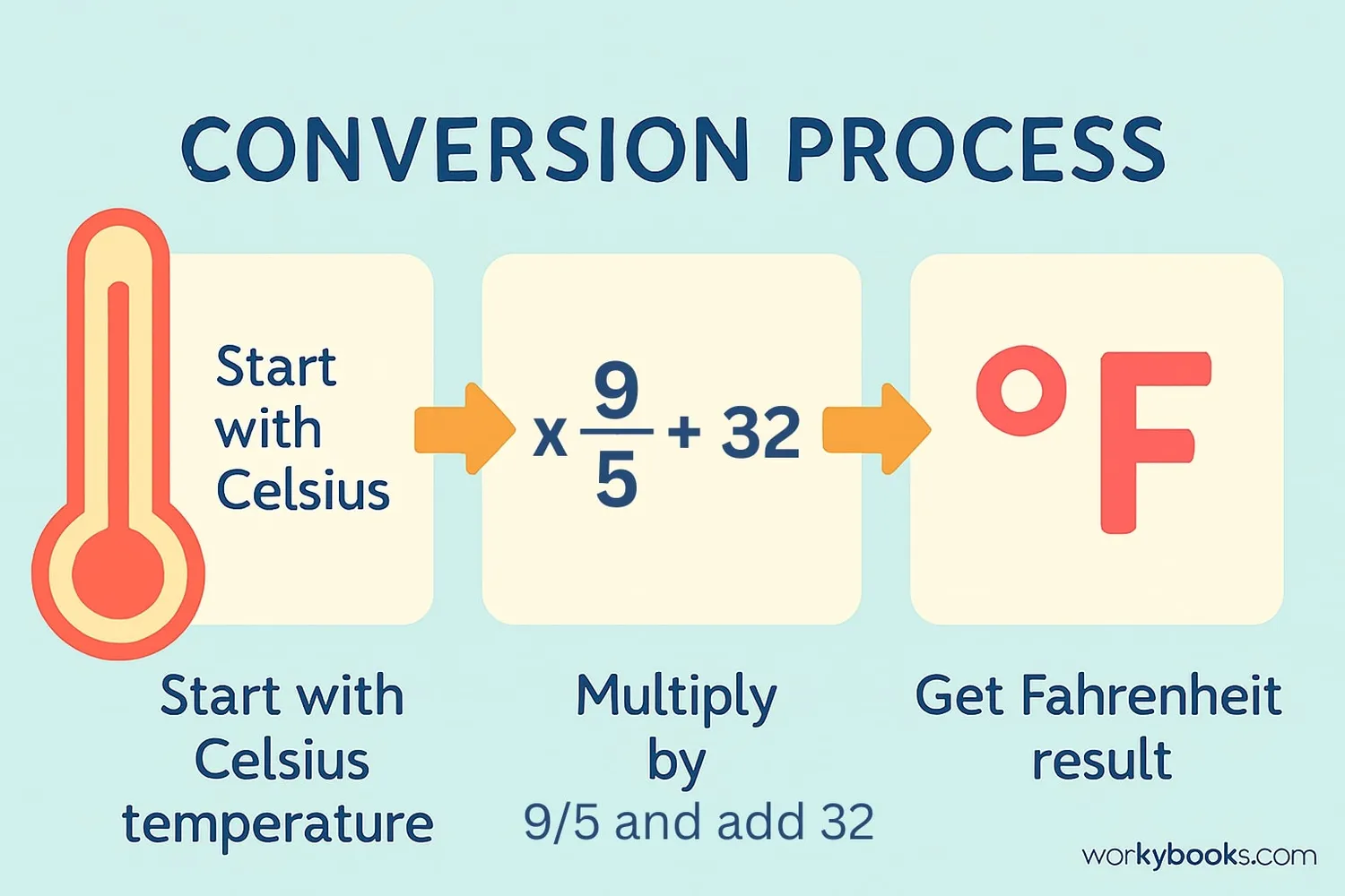 Step-by-step visual guide showing conversion from Celsius to Fahrenheit