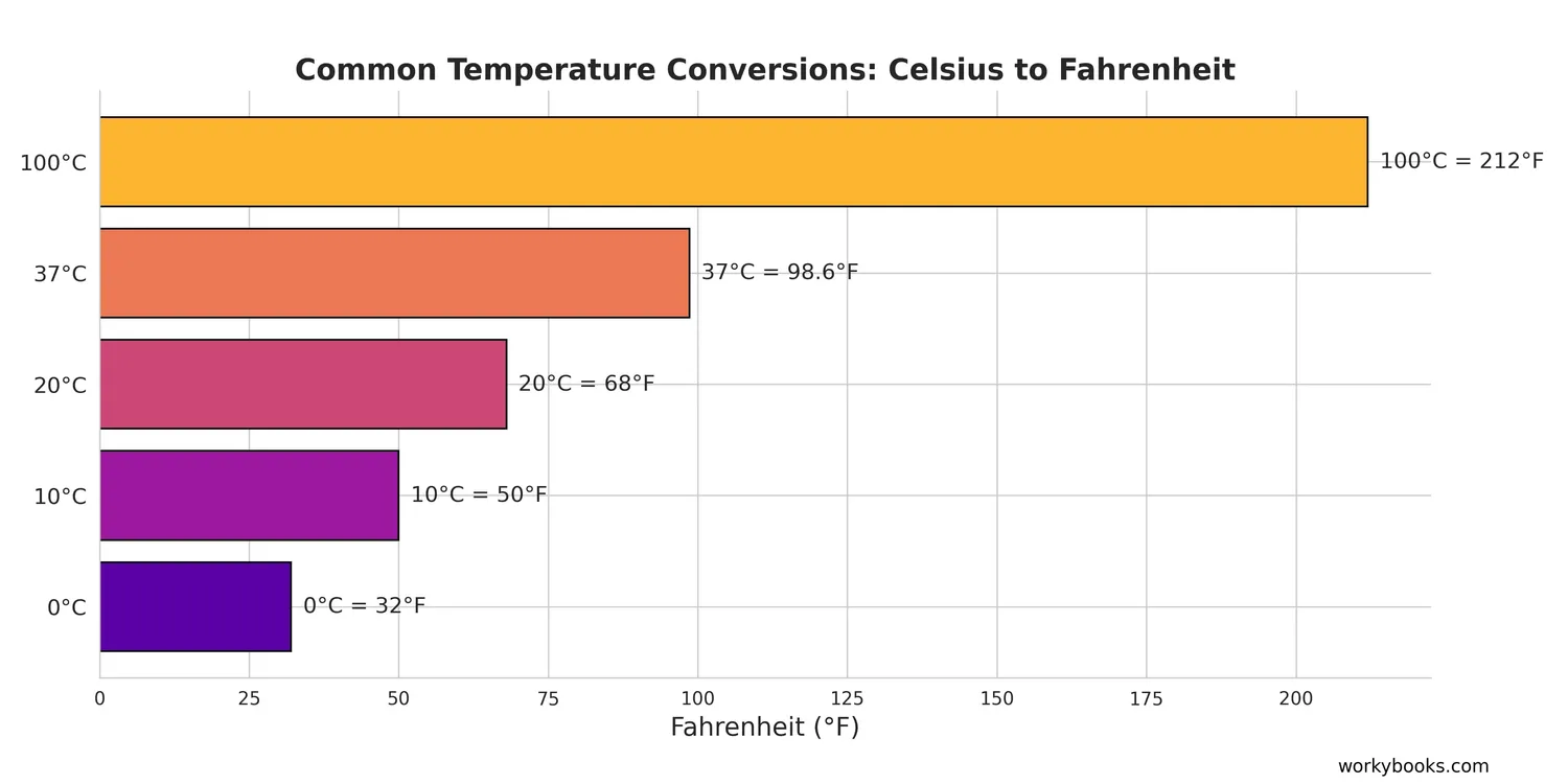 Visual representation of conversion chart showing Celsius and equivalent Fahrenheit