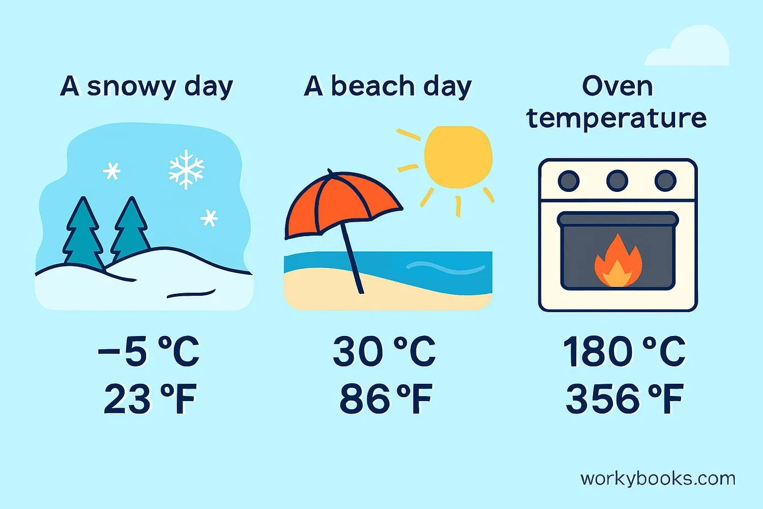 Everyday situations showing temperatures in both Celsius and Fahrenheit