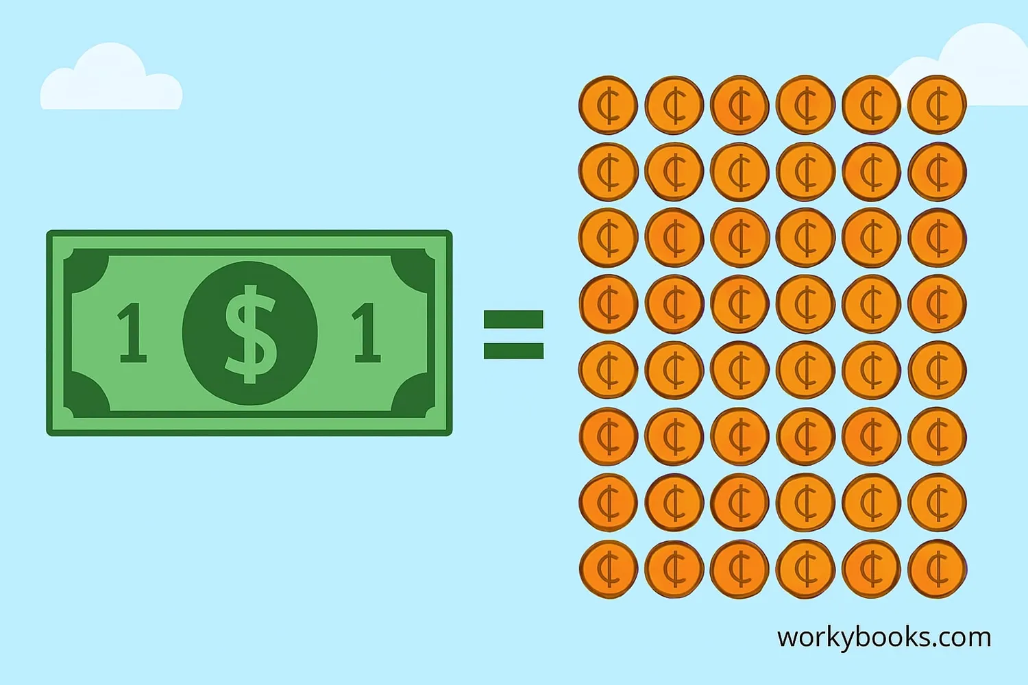 Visual showing 100 pennies making one dollar
