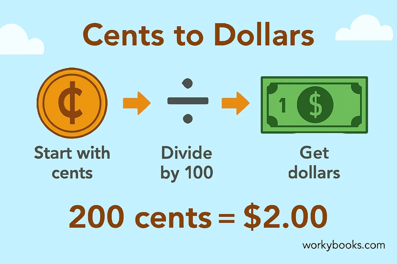 Visual representation of conversion between cents and dollars