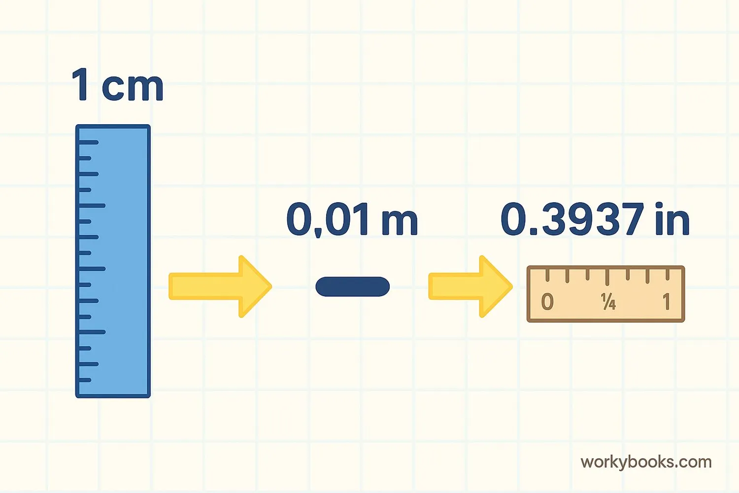 Conversion relationships between centimeters and other units