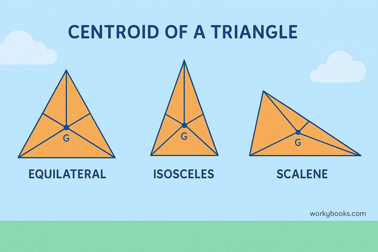 Illustration showing properties of the centroid