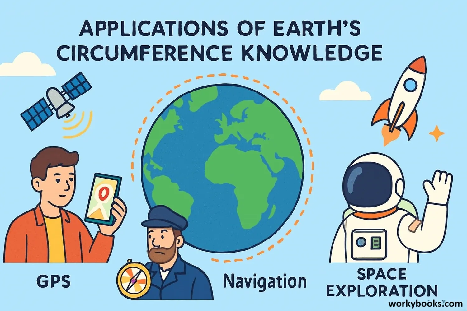 Examples of how Earth's circumference is used in GPS, navigation, and space exploration