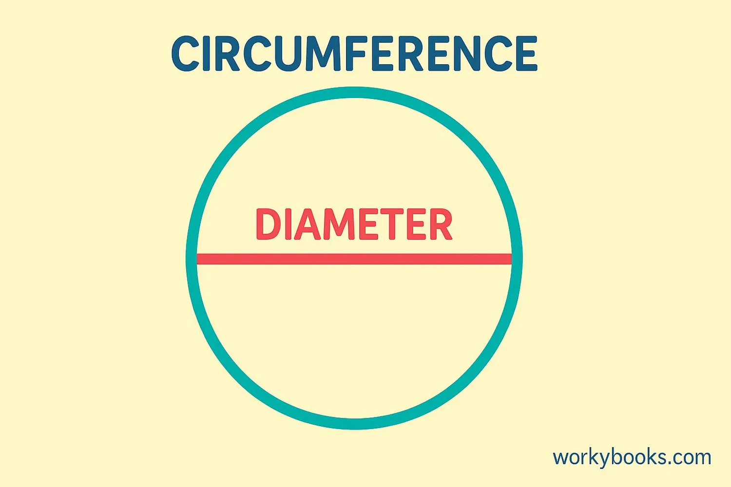 Diagram showing circumference and diameter of a circle