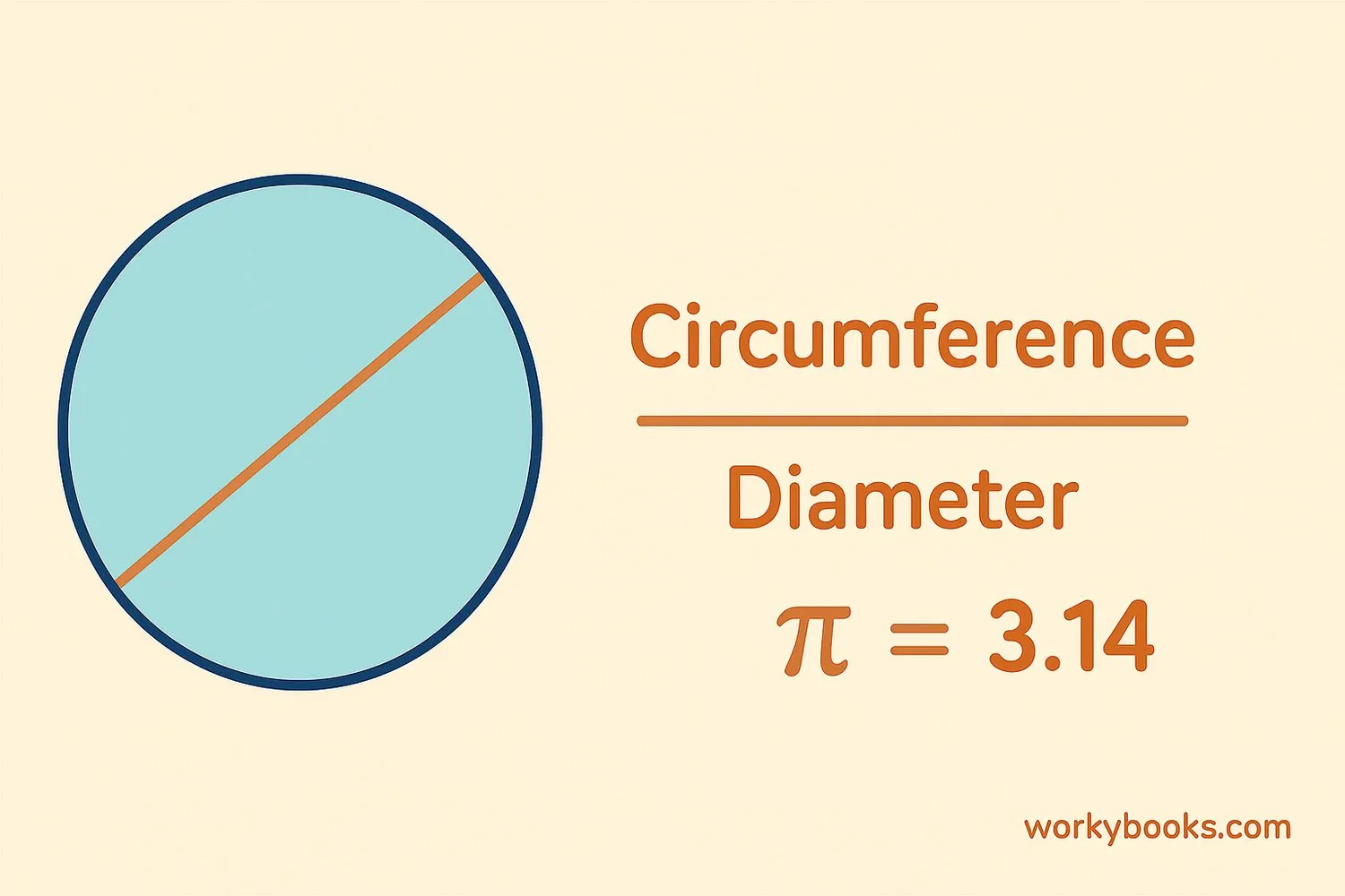Visual representation of pi showing circumference divided by diameter