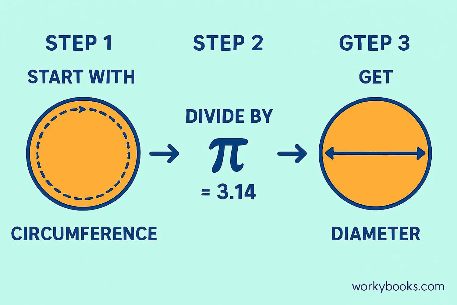 Step-by-step visual guide showing conversion from circumference to diameter
