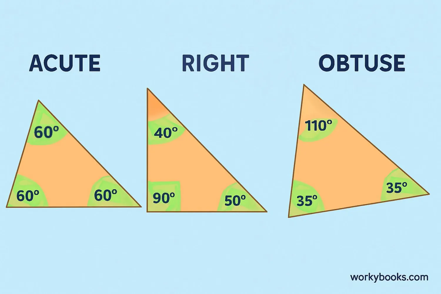 Three triangles: acute with all angles less than 90°, right with one 90° angle, obtuse with one angle greater than 90°