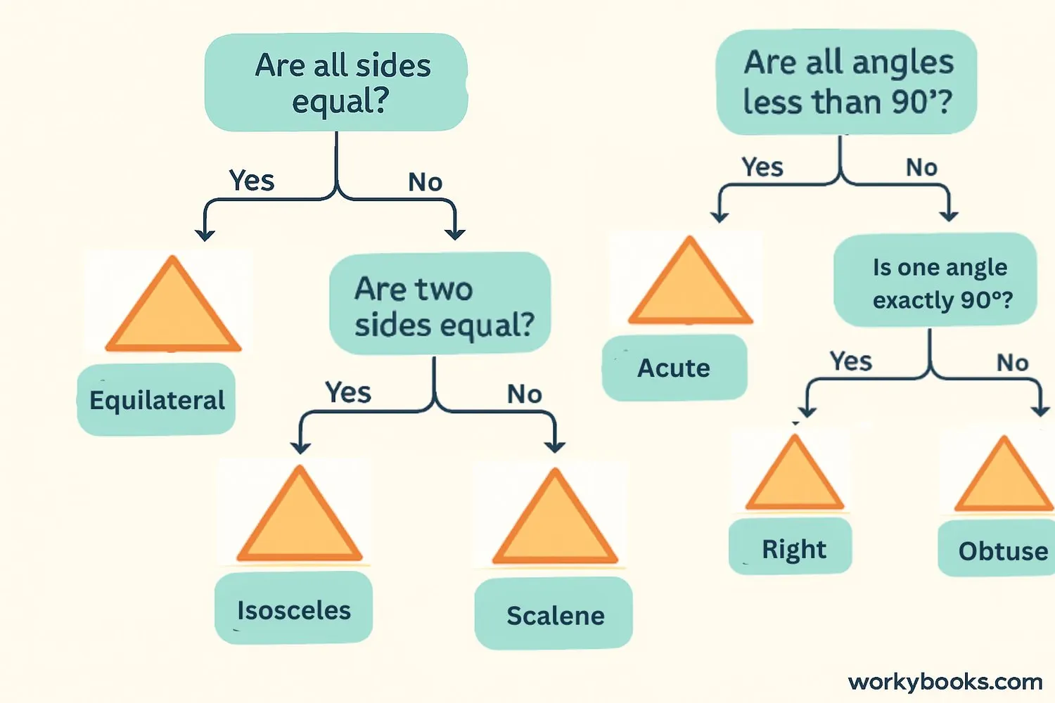 Visual chart showing how to classify triangles by sides and angles