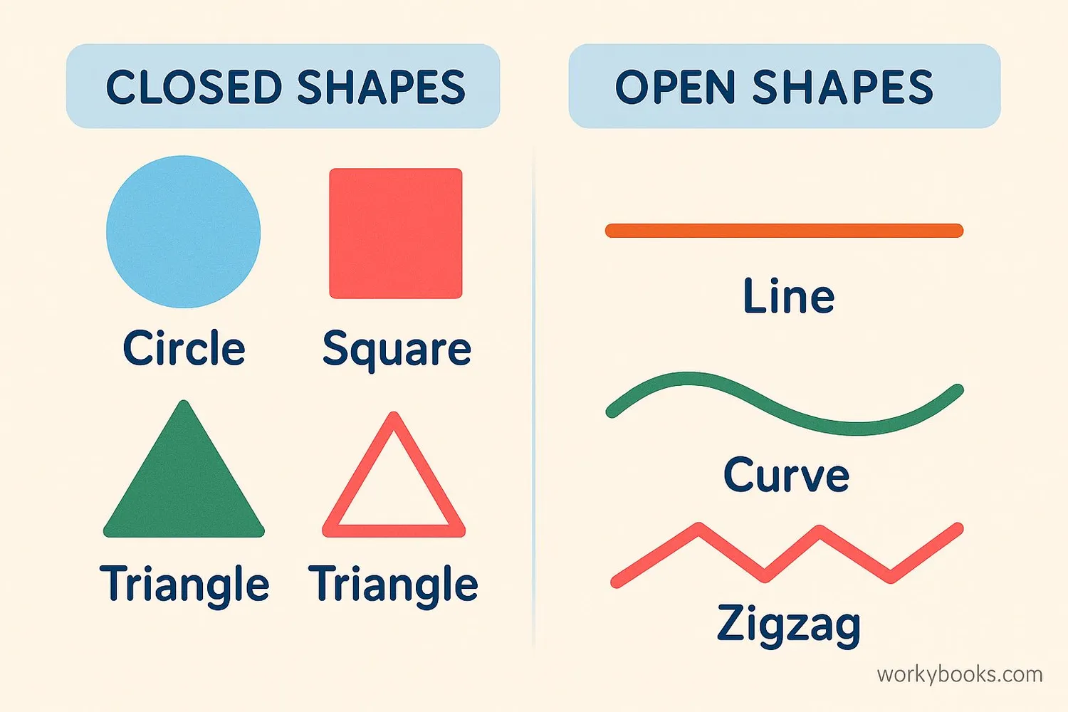 Visual comparison of closed and open shapes
