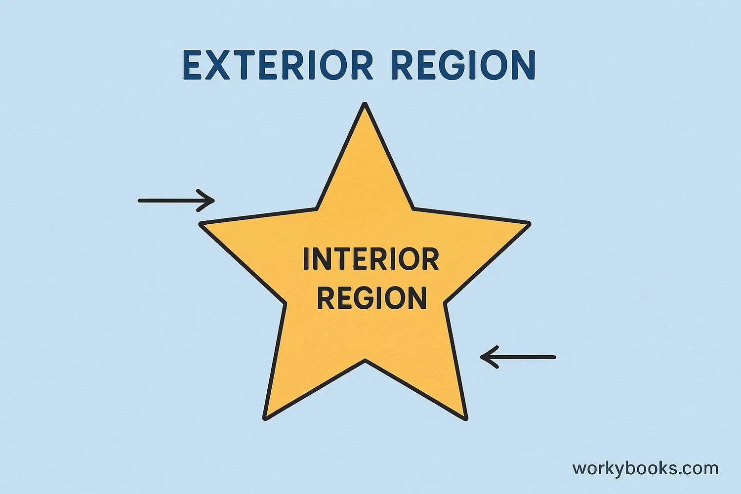 Diagram showing interior and exterior regions of a closed shape