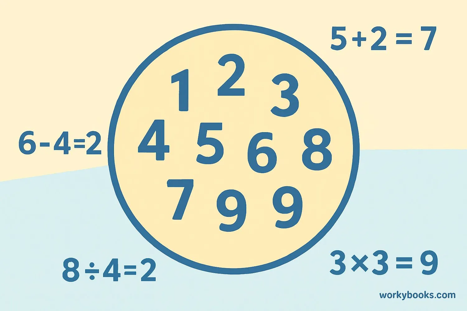 Illustration of closure property showing numbers staying within a set when operations are performed