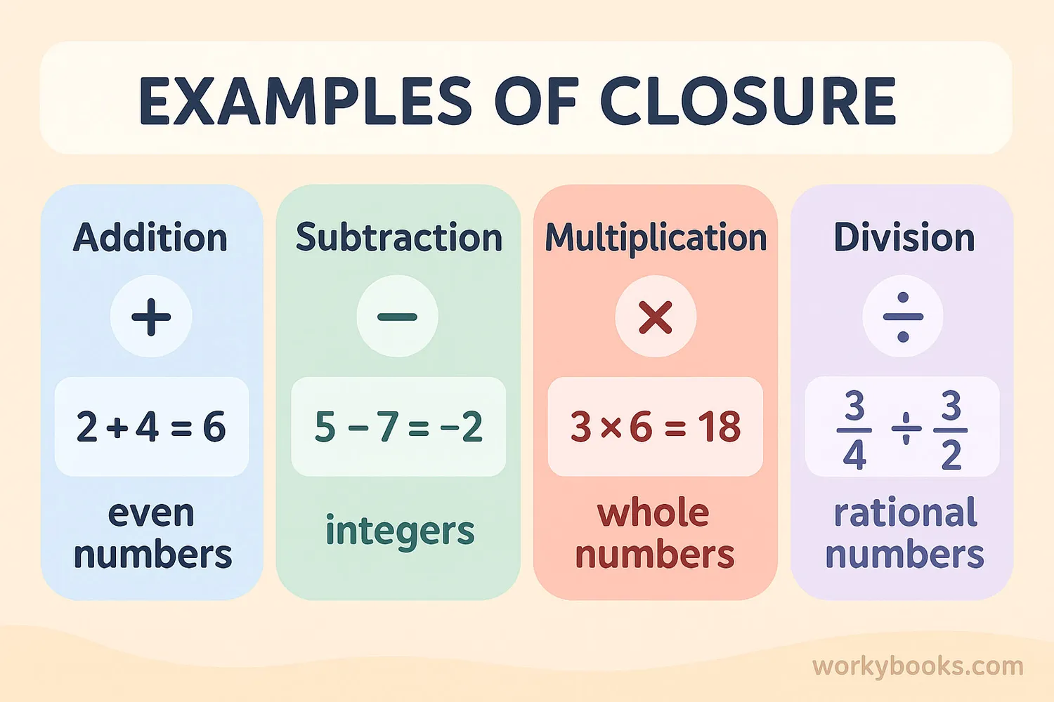 Examples of closure for different operations on whole numbers