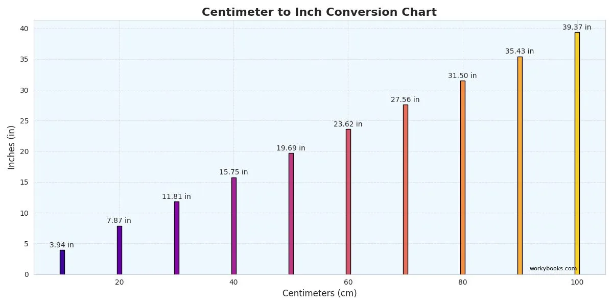 Visual representation of conversion chart