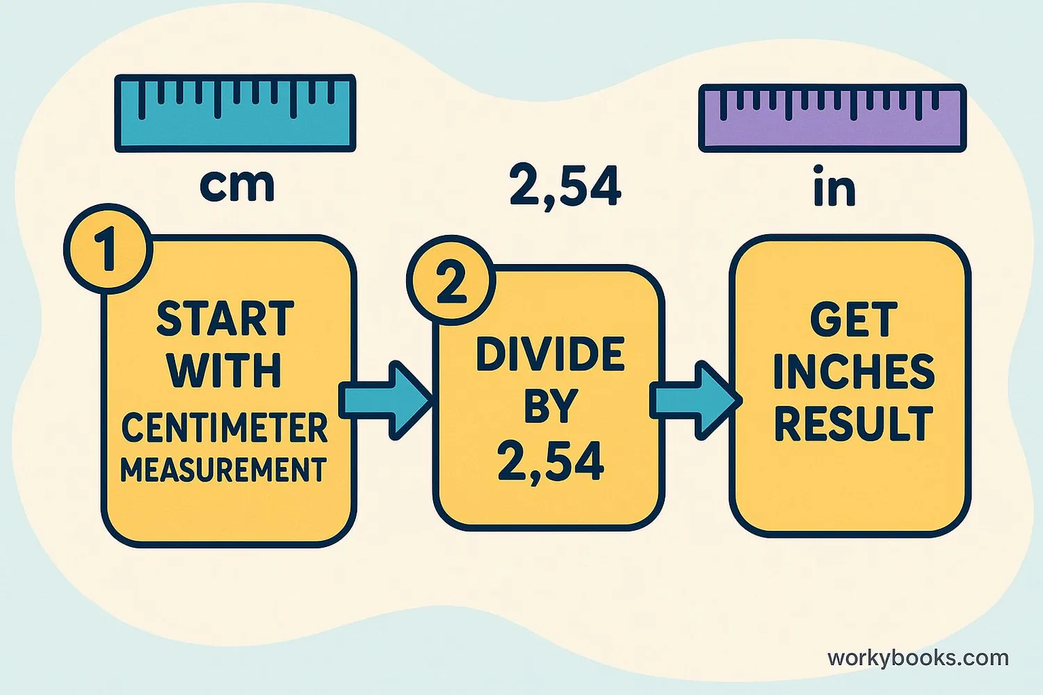 Step-by-step visual guide showing conversion from centimeters to inches