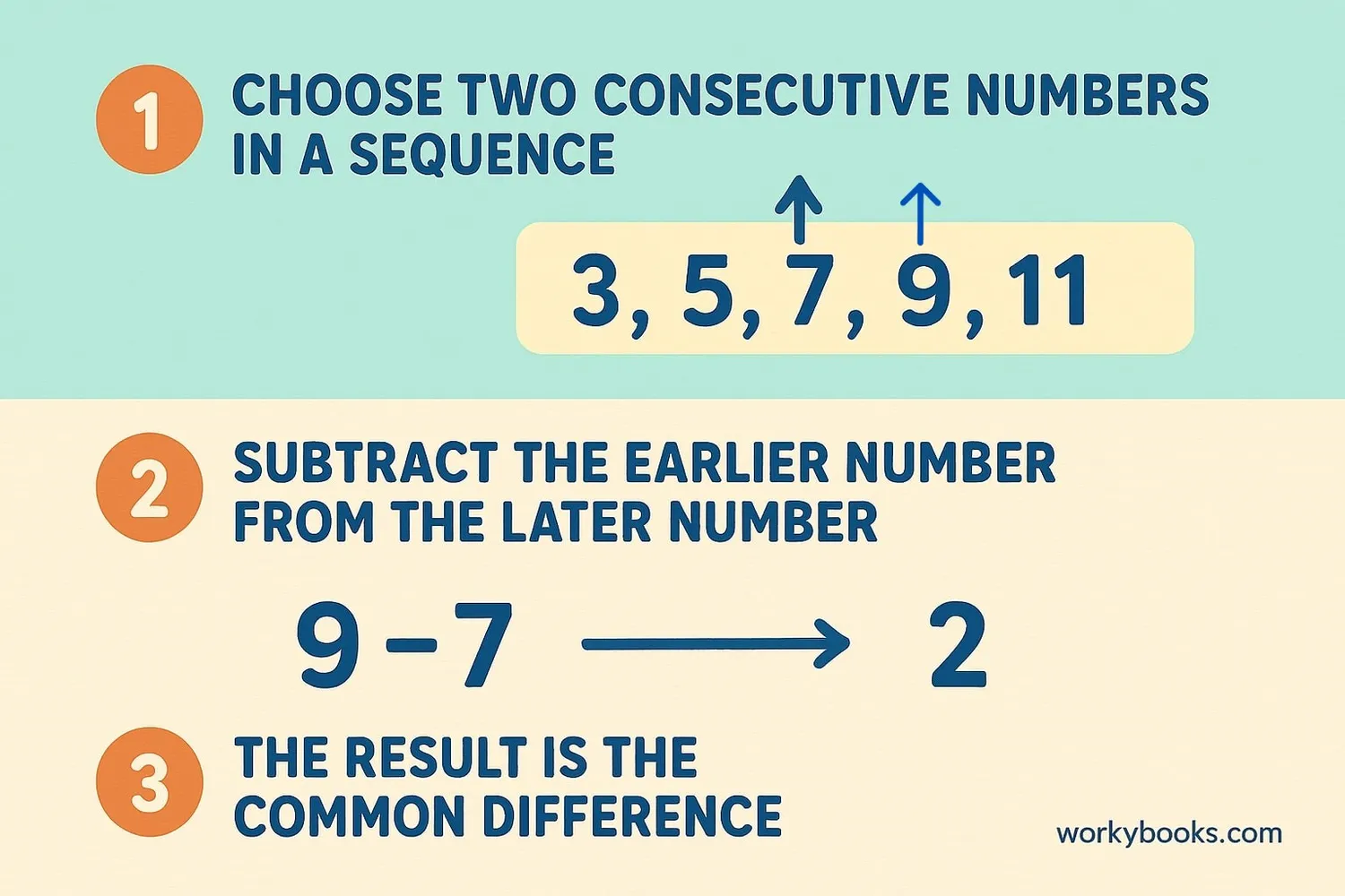 Step-by-step visual guide showing how to subtract consecutive terms to find the common difference