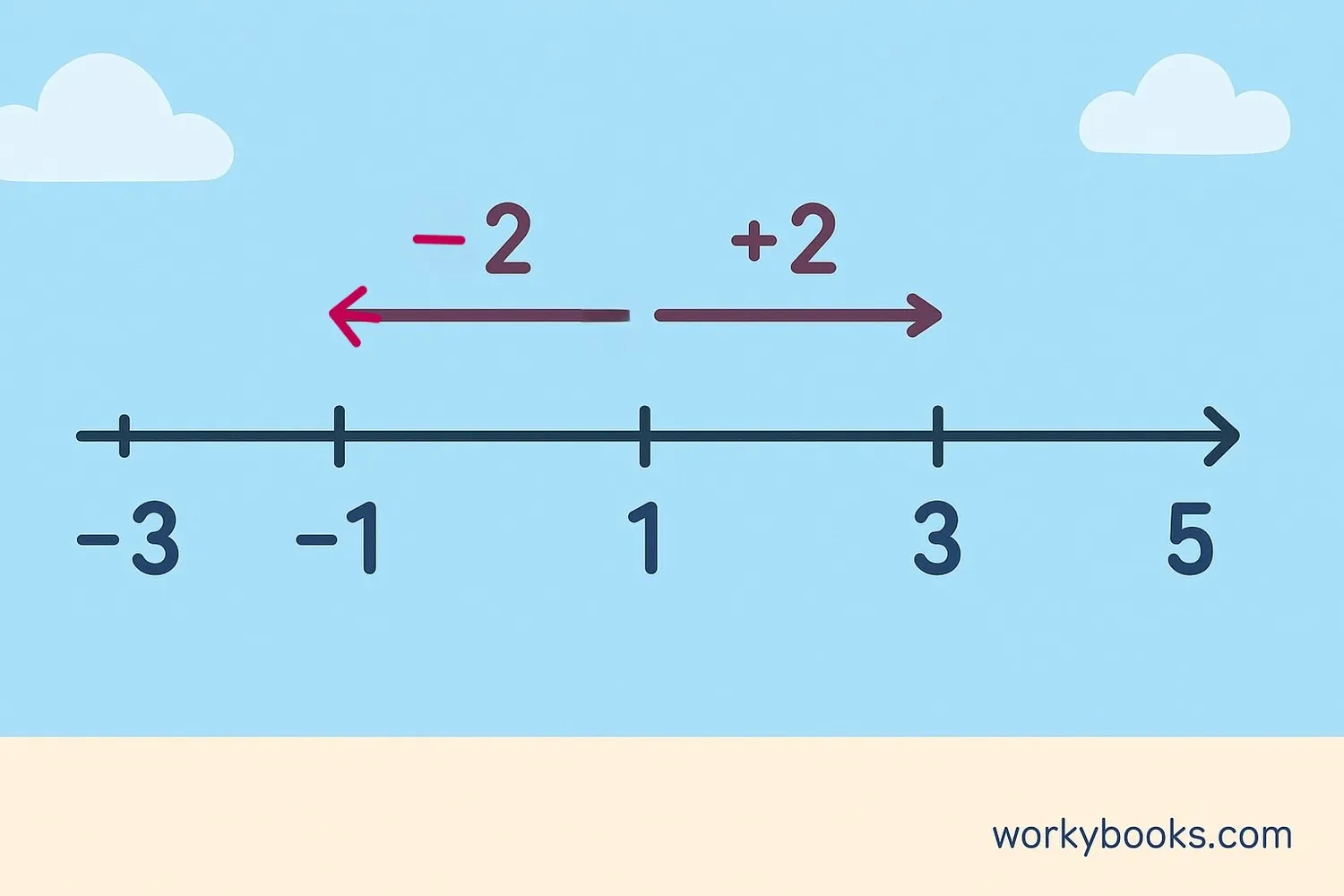 Number line showing an arithmetic sequence with arrows indicating the constant difference between terms