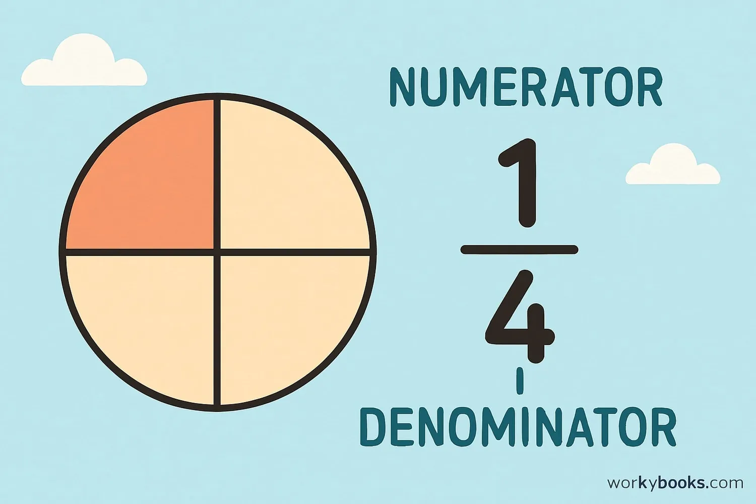 Visualizing fractions with numerator and denominator