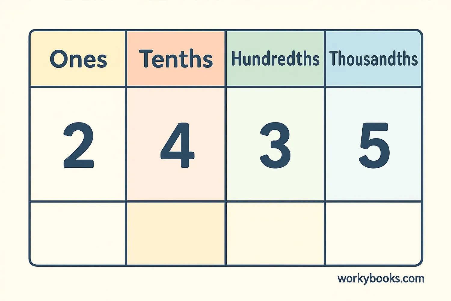 Visual representation of decimal place values