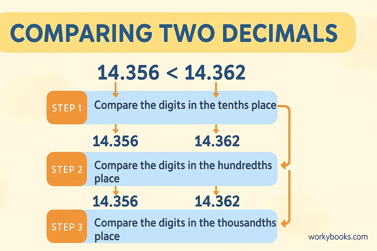 Step-by-step visual guide to comparing decimals
