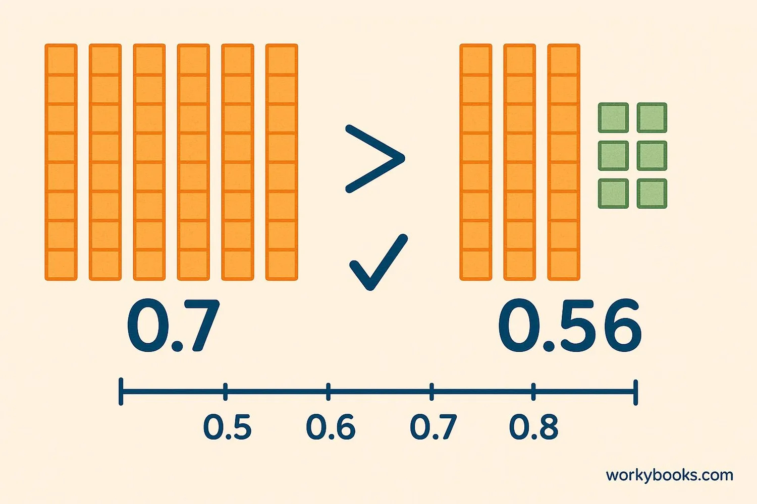 Decimal number line showing comparison