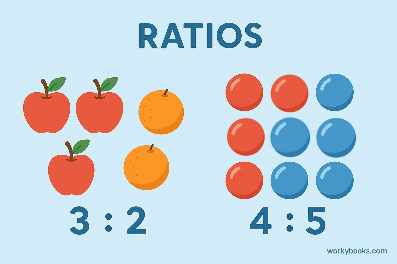 Visual representation of a ratio as part-to-part and part-to-whole
