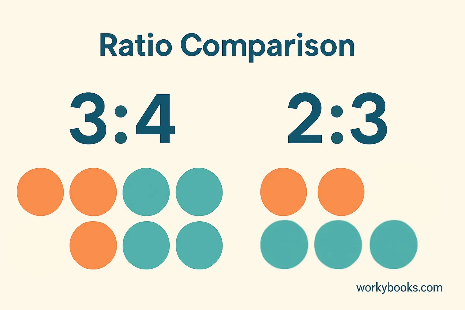 Visual comparison of two different ratios