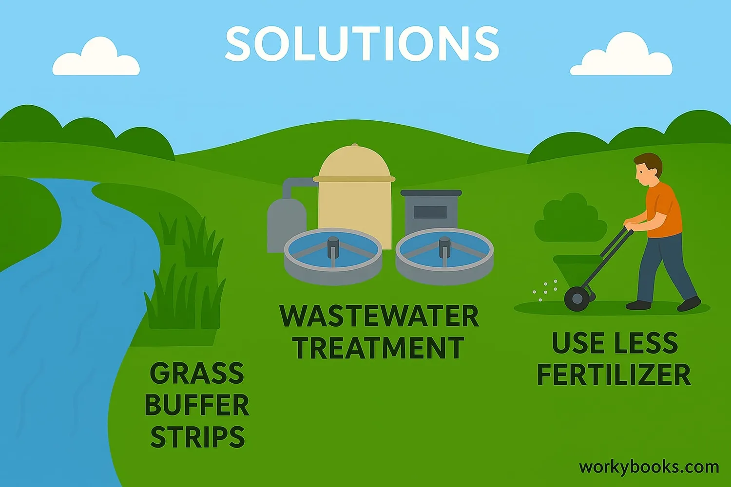 Illustration showing solutions like buffer strips, wastewater treatment, and responsible fertilizer use