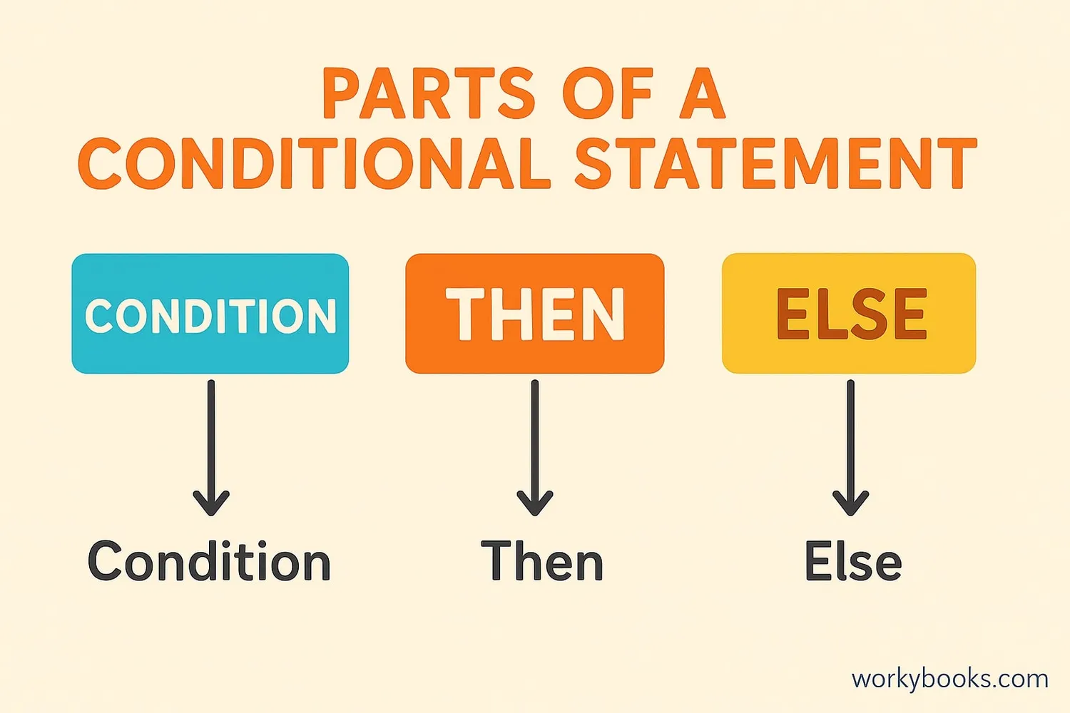 Diagram showing components of a conditional statement