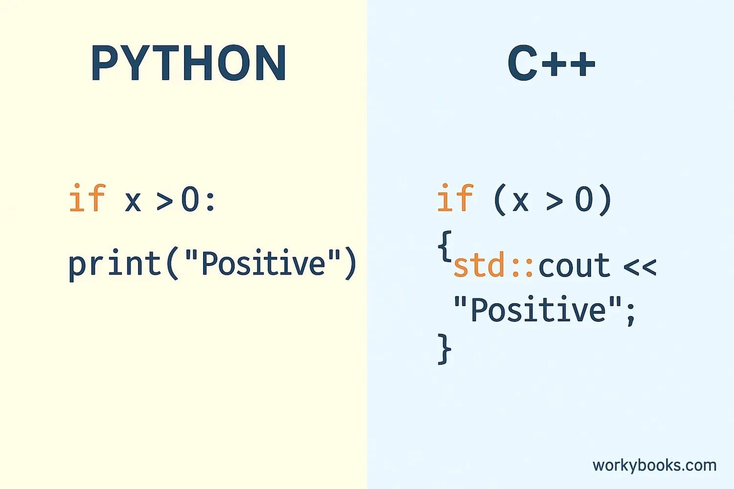 Comparison of conditional statements in Python and C++